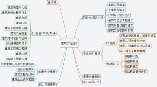 建筑工程技术